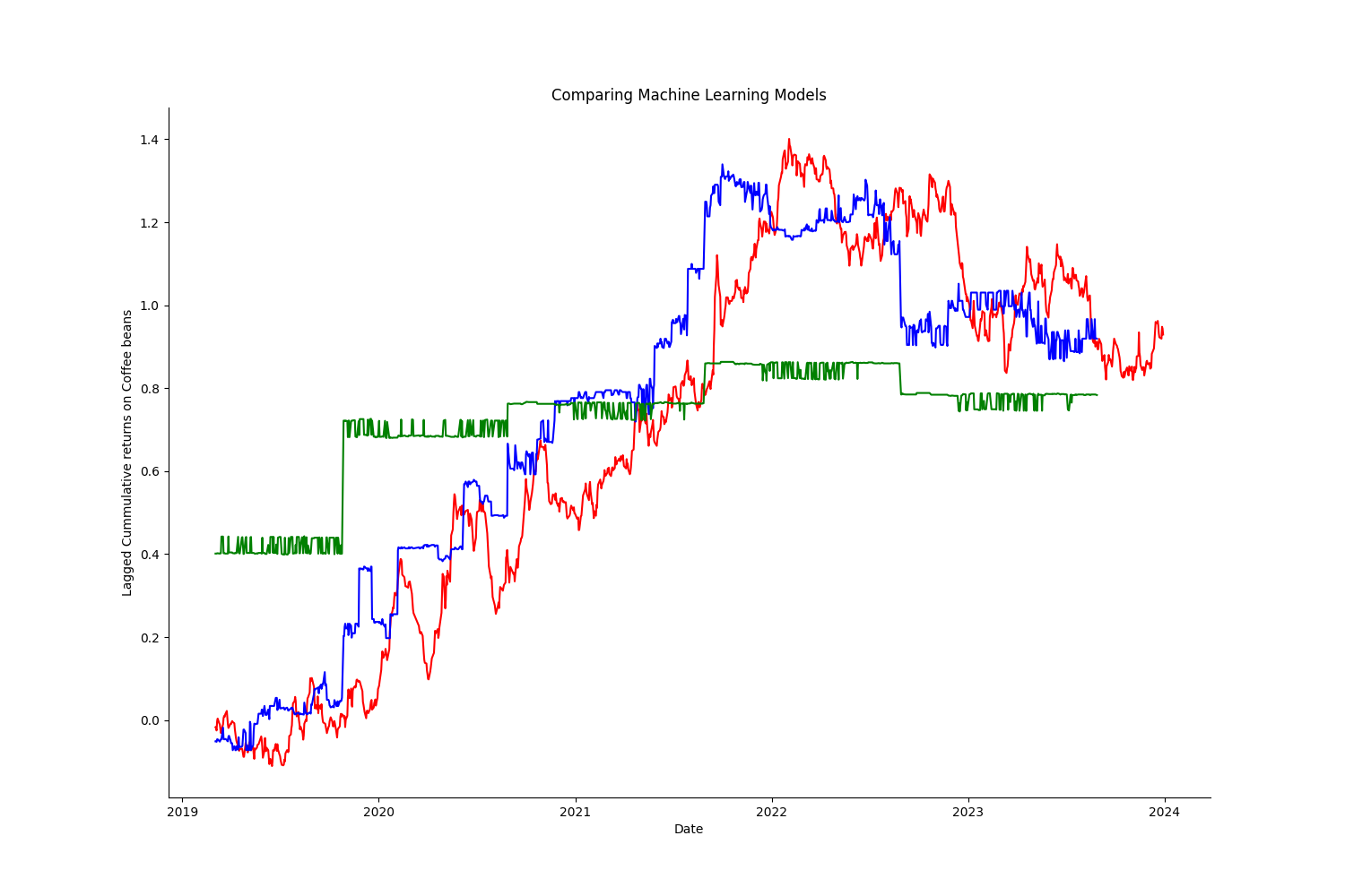 Model Error Rates