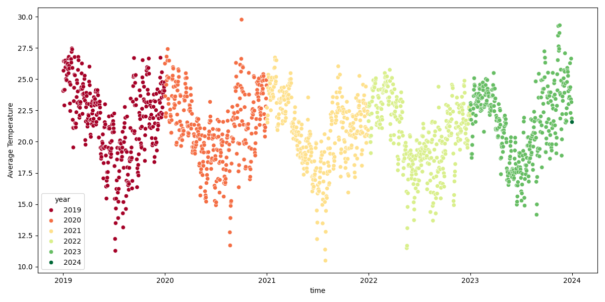 Average Temperatures in Coffee Growing Regions