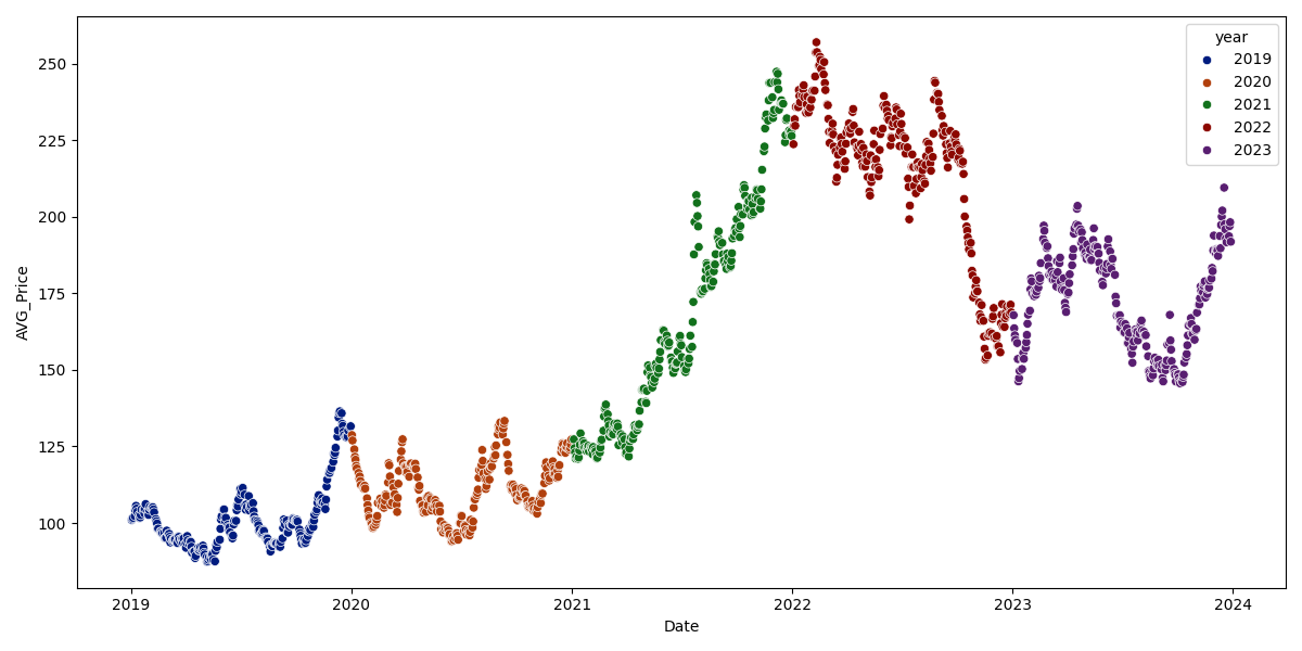 Coffee Price Trends Over Time
