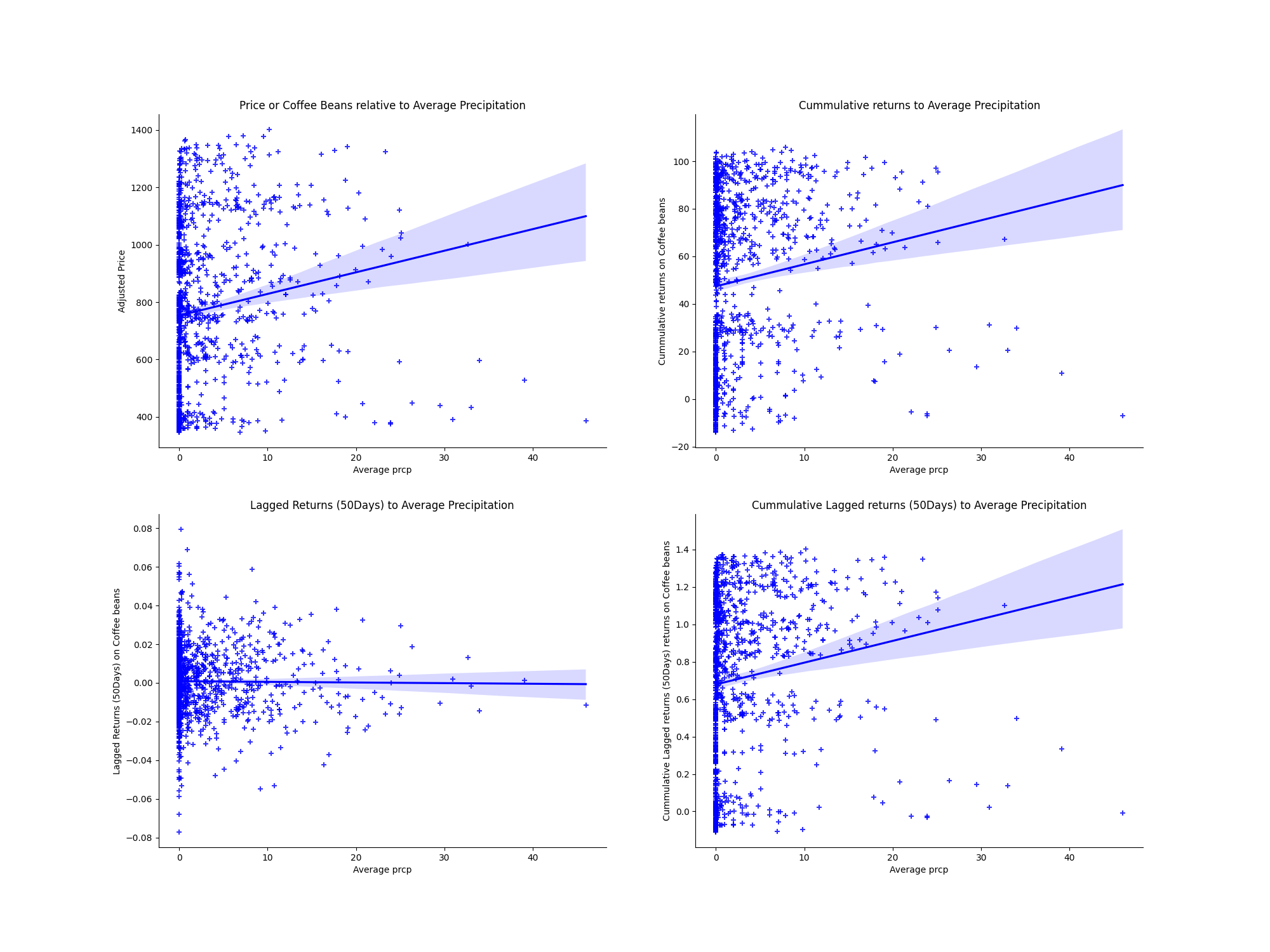Relationship Between Prices and Precipitation