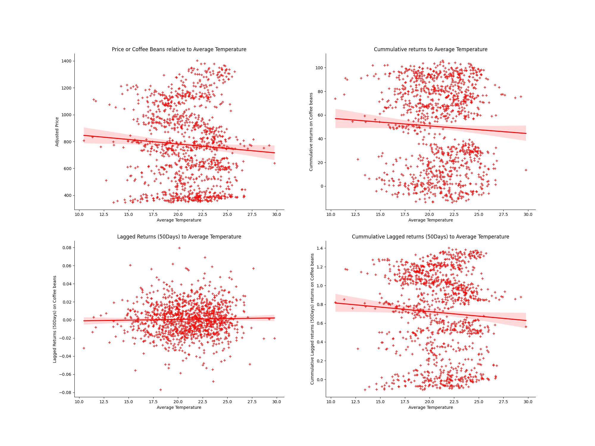 Relationship Between Prices and Temperature