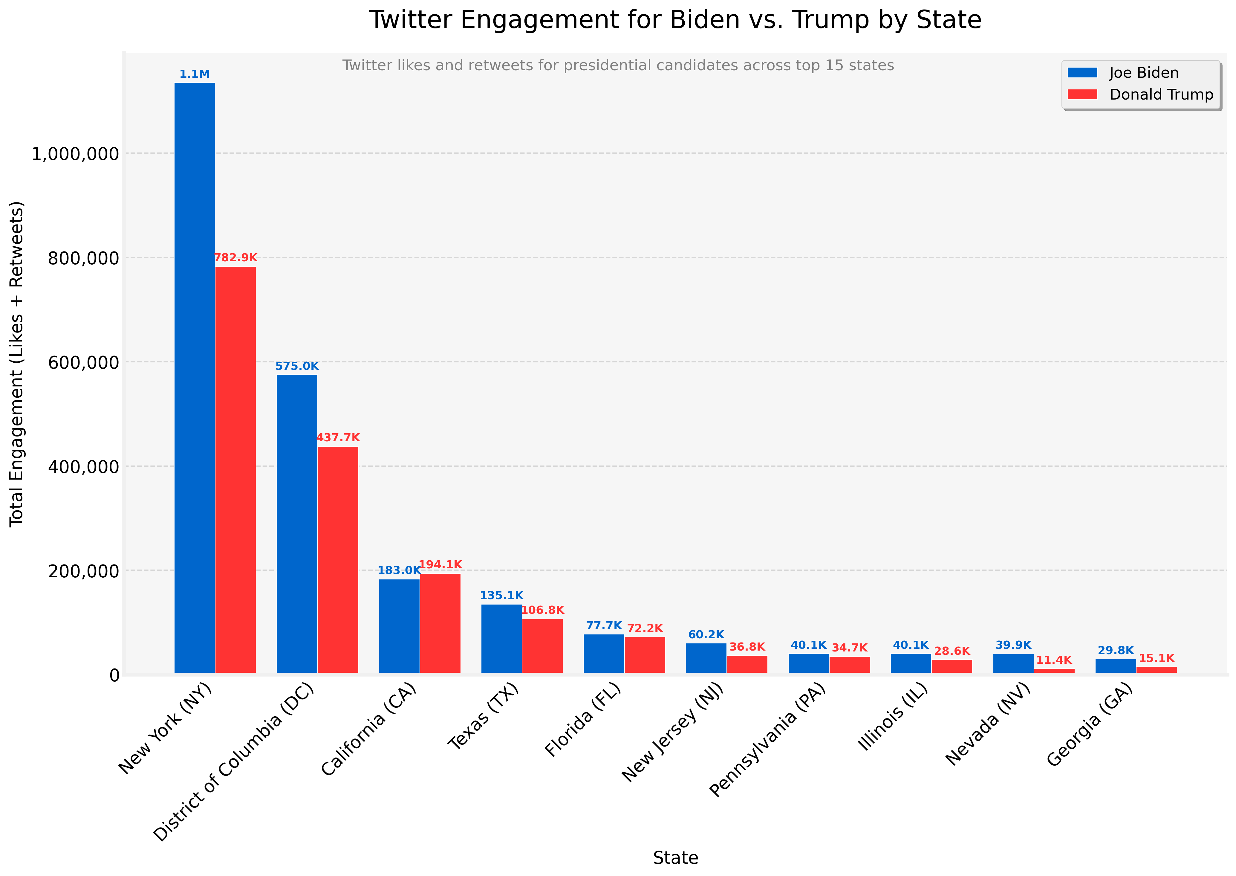 Twitter Engagement by State