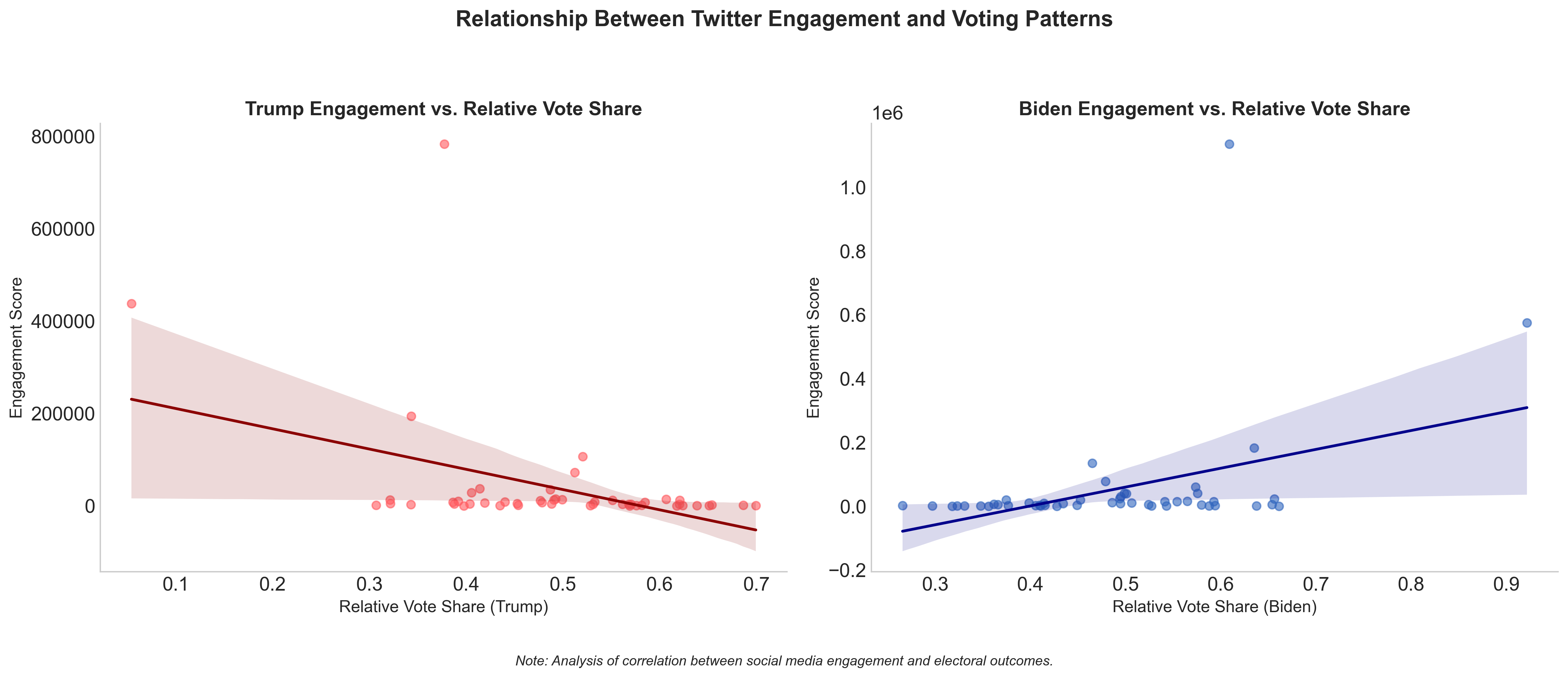 Relationship Between Twitter Engagement and Voting Patterns