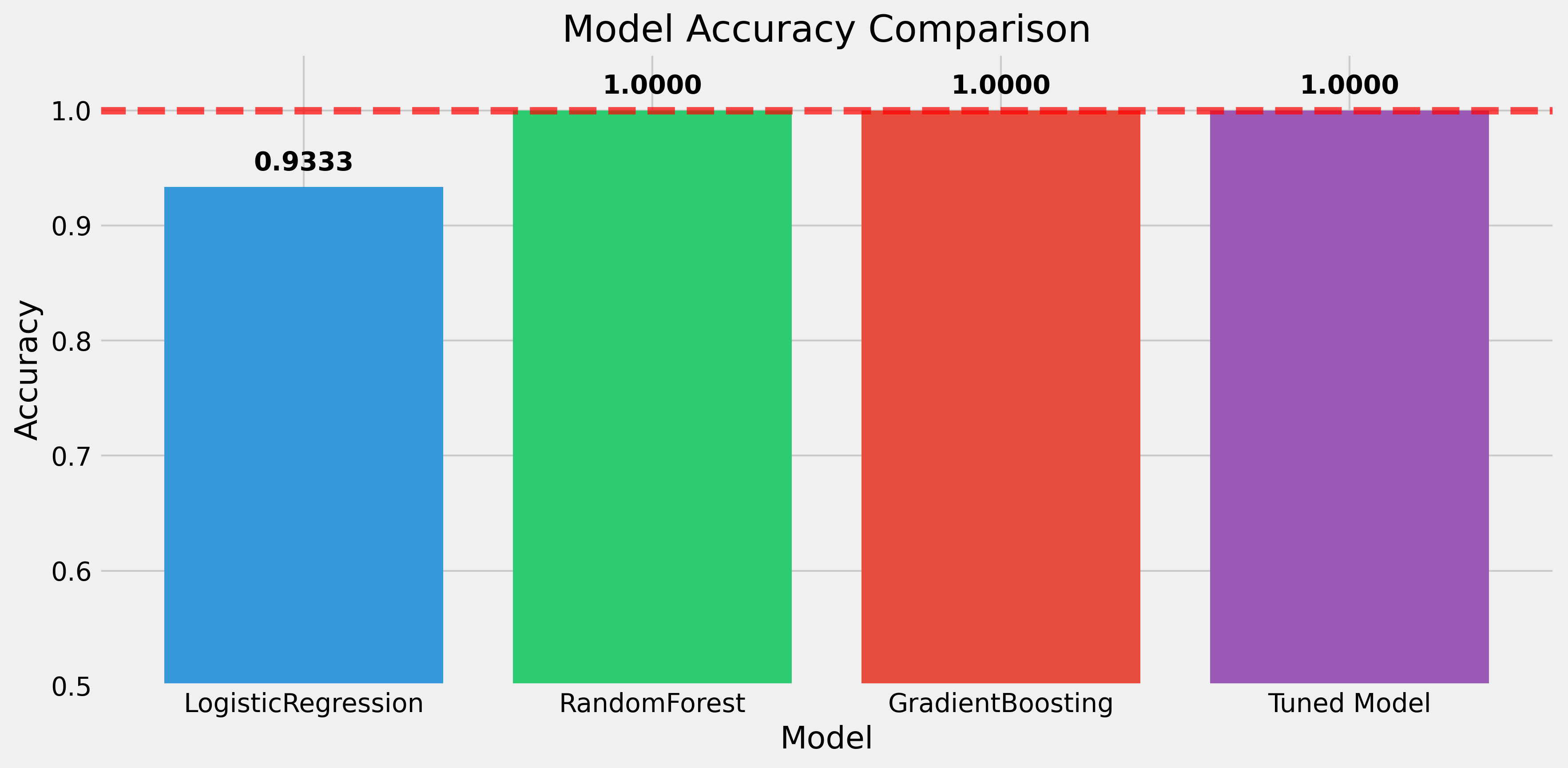 Machine Learning Model Performance