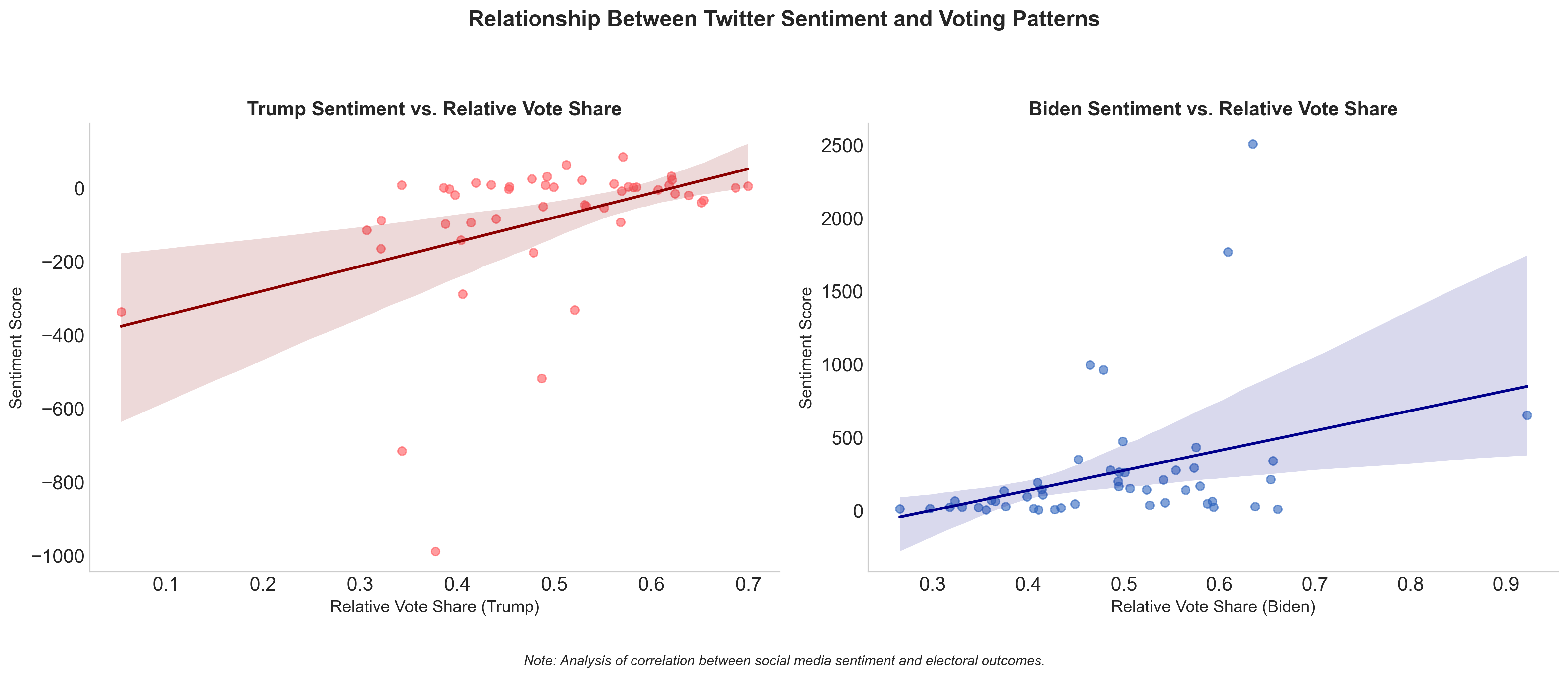 Relationship Between Twitter Sentiment and Voting Patterns